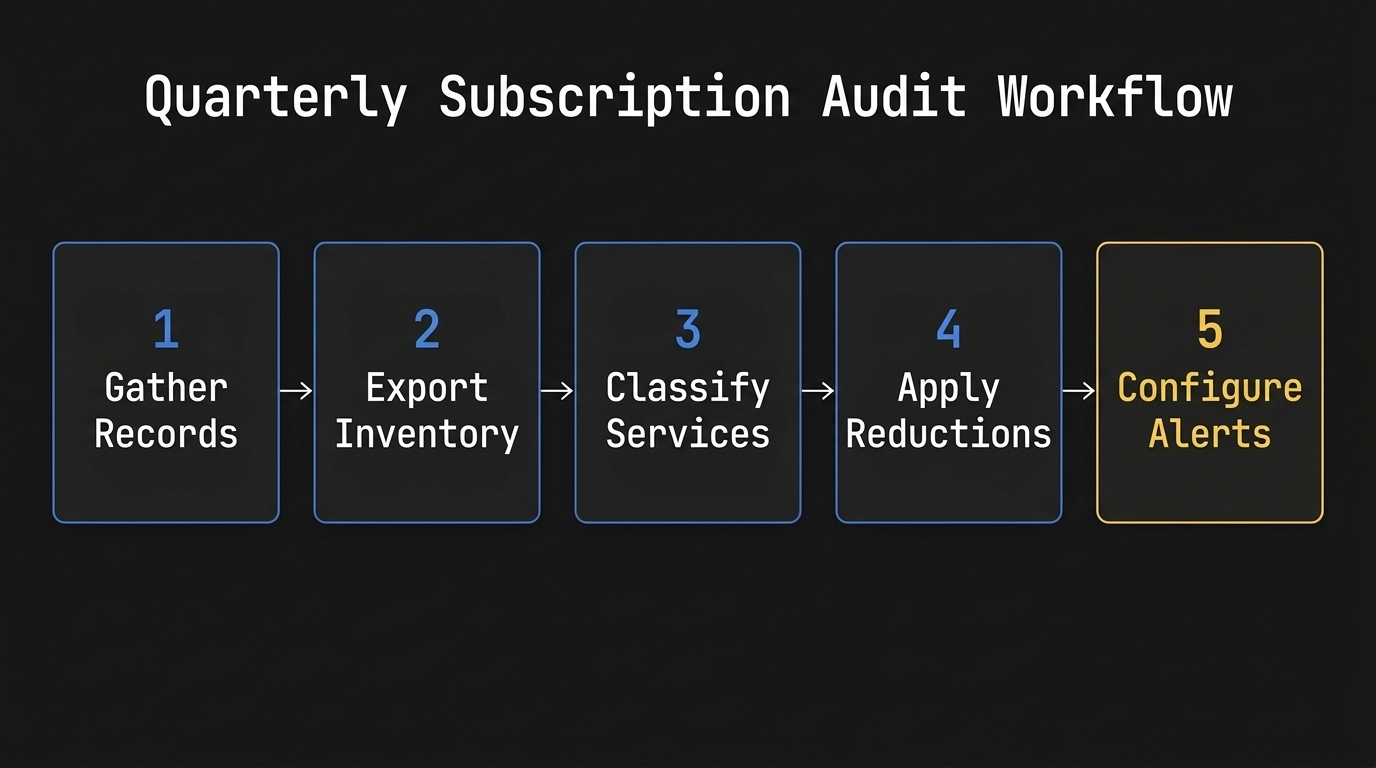 Quarterly subscription audit workflow in five steps: 1 Gather Records, 2 Export Inventory, 3 Classify Services, 4 Apply Reductions, 5 Configure Alerts.