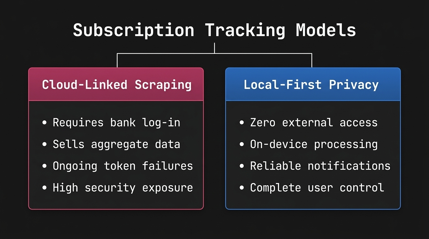 Subscription tracking models chart